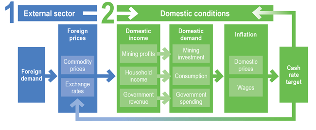 Chart: External Sector and Domestic Conditions