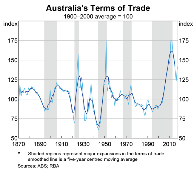 Graph 1: Australia's Terms of Trade (1900-2000 average =100)