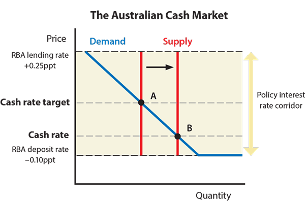 Figure 7: The Australian Cash Market