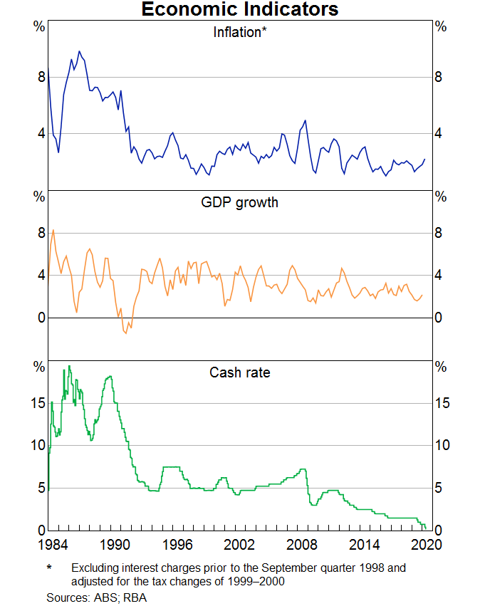 Graph 5: Economic Indicators