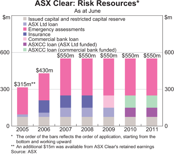 Graph 6: ASX Clear: Risk Resources
