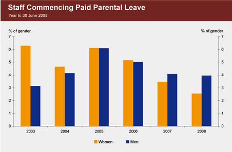 Graph showing proportion of staff, by gender, commencing paid parental leave from 2003 to 2008.