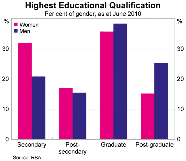 Graph 18: Highest Educational Qualification