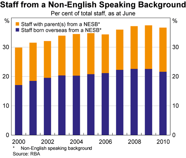 Graph 27: Staff from a Non-English Speaking Background
