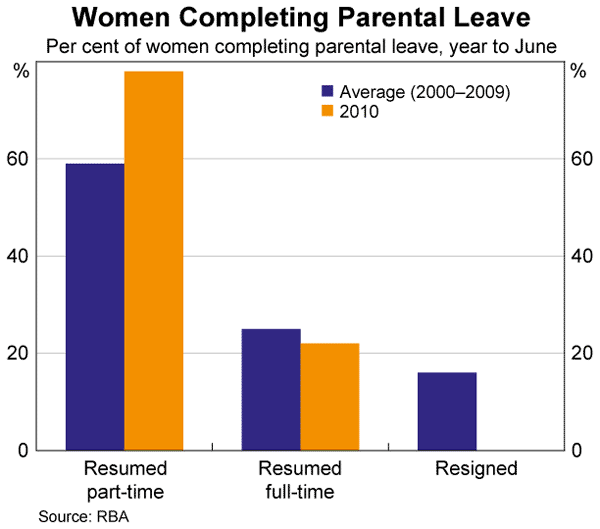 Graph 7: Women Completing Parental Leave