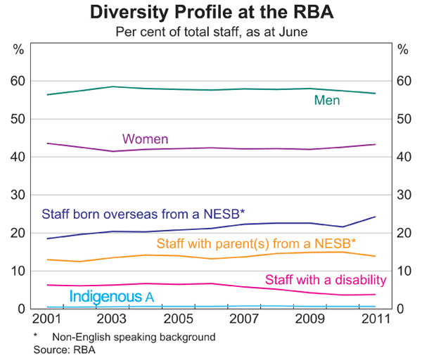 Graph 1: Diversity Profile at the RBA
