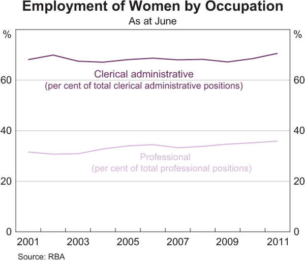 Graph 12: Employment of Women by Occupation