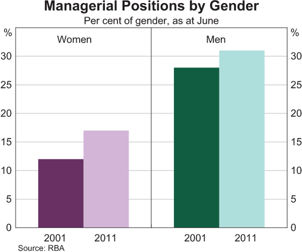 Graph 13: Managerial Positions by Gender