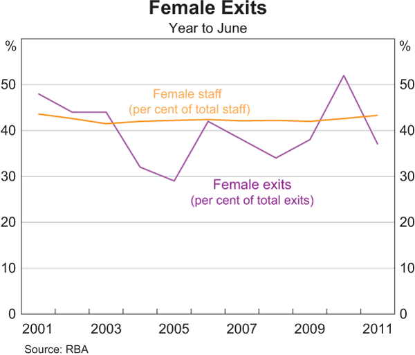 Graph 17: Female Exits
