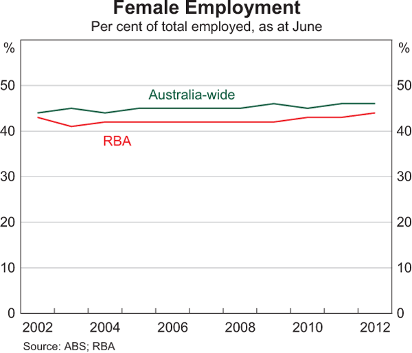 Graph 10: Female Employment