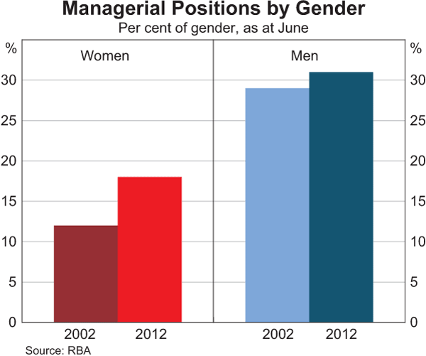 Graph 13: Managerial Positions by Gender