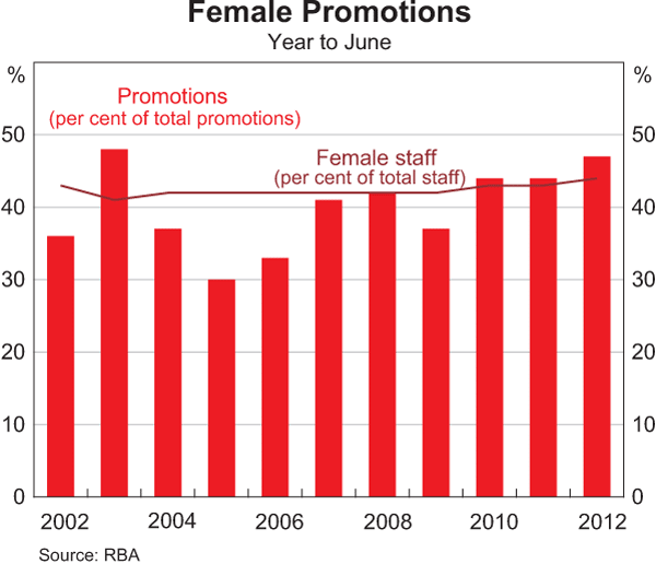Graph 15: Female Promotions