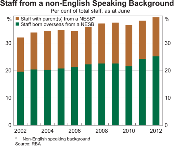 Graph 27: Staff from a non-English Speaking Background