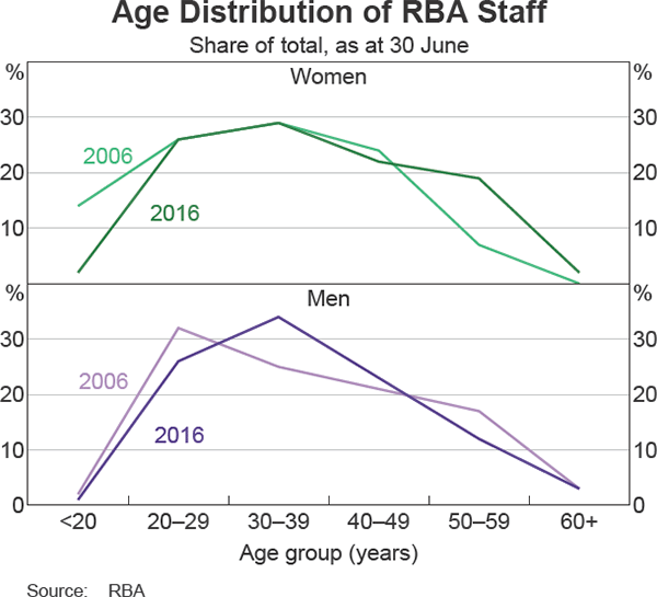 Graph 20: Age Distribution of RBA Staff