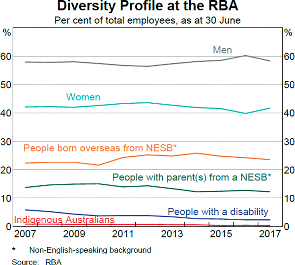 Graph 1: Diversity Profile at the RBA