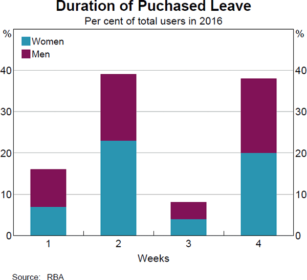 Graph 10: Duration of Puchased Leave