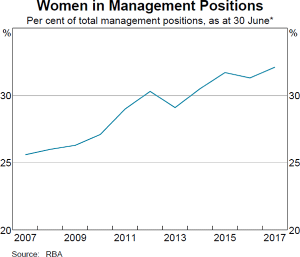 Graph 15: Women in Management Positions