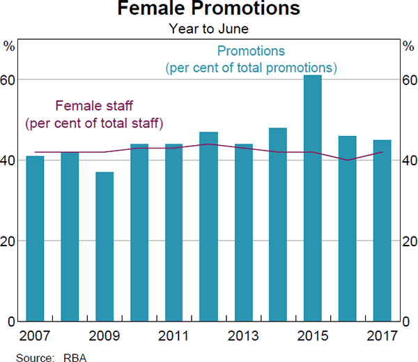 Graph 16: Female Promotions