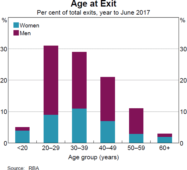 Graph 23: Age at Exit