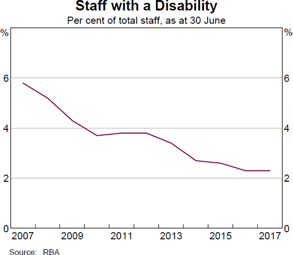 Graph 24: Staff with a Disability