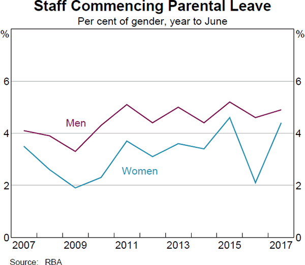 Graph 4: Staff Commencing Parental Leave