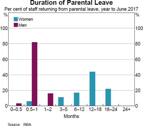 Graph 5: Duration of Parental Leave