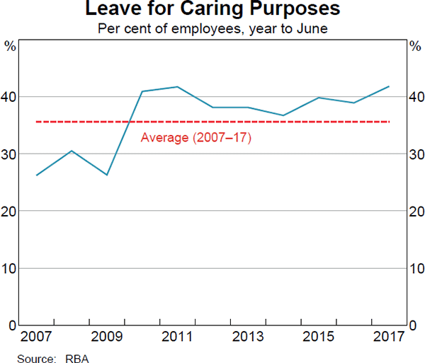 Graph 7: Leave for Caring Purposes