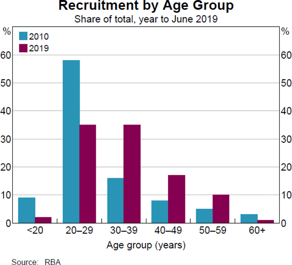 Graph 14 Recruitment by Age Group