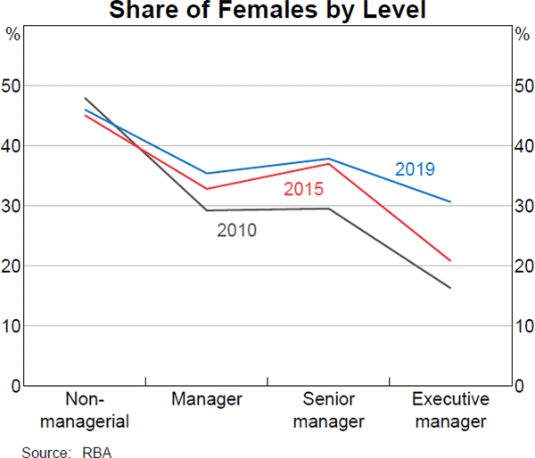 Graph 9 Share of Females by Level