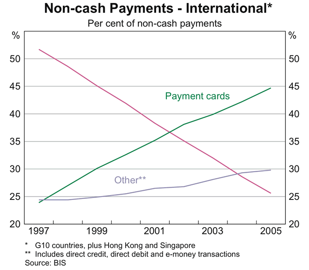 Graph 7: Non-cash Payments &ndash; International