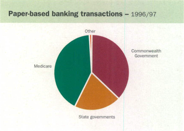 Graph showing Paper-based banking transactions – 1996/97