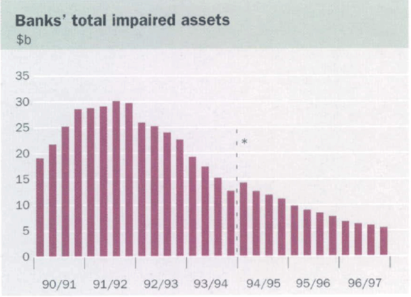 Graph showing Banks' total impaired assets