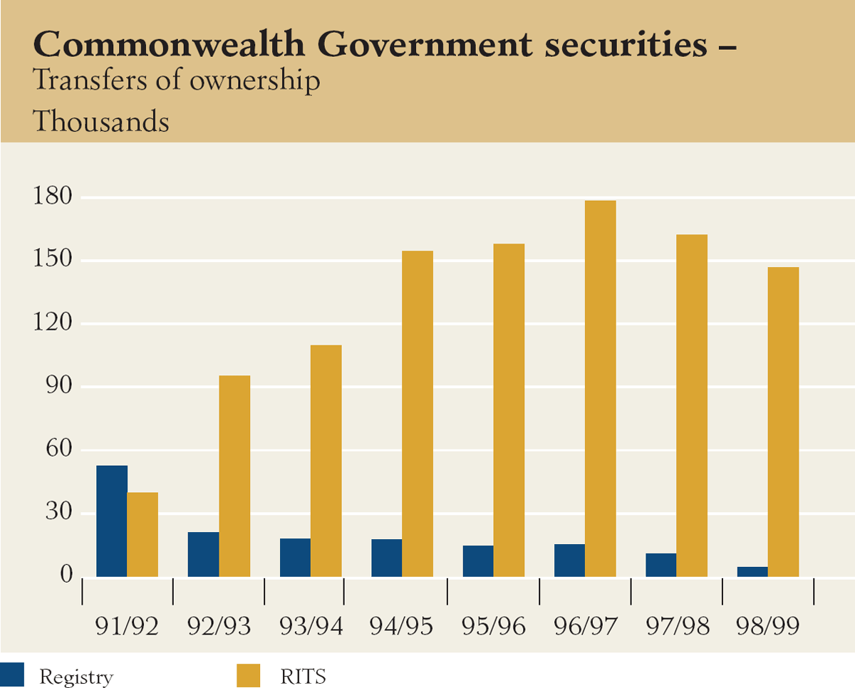 Graph showing Commonwealth Government securities