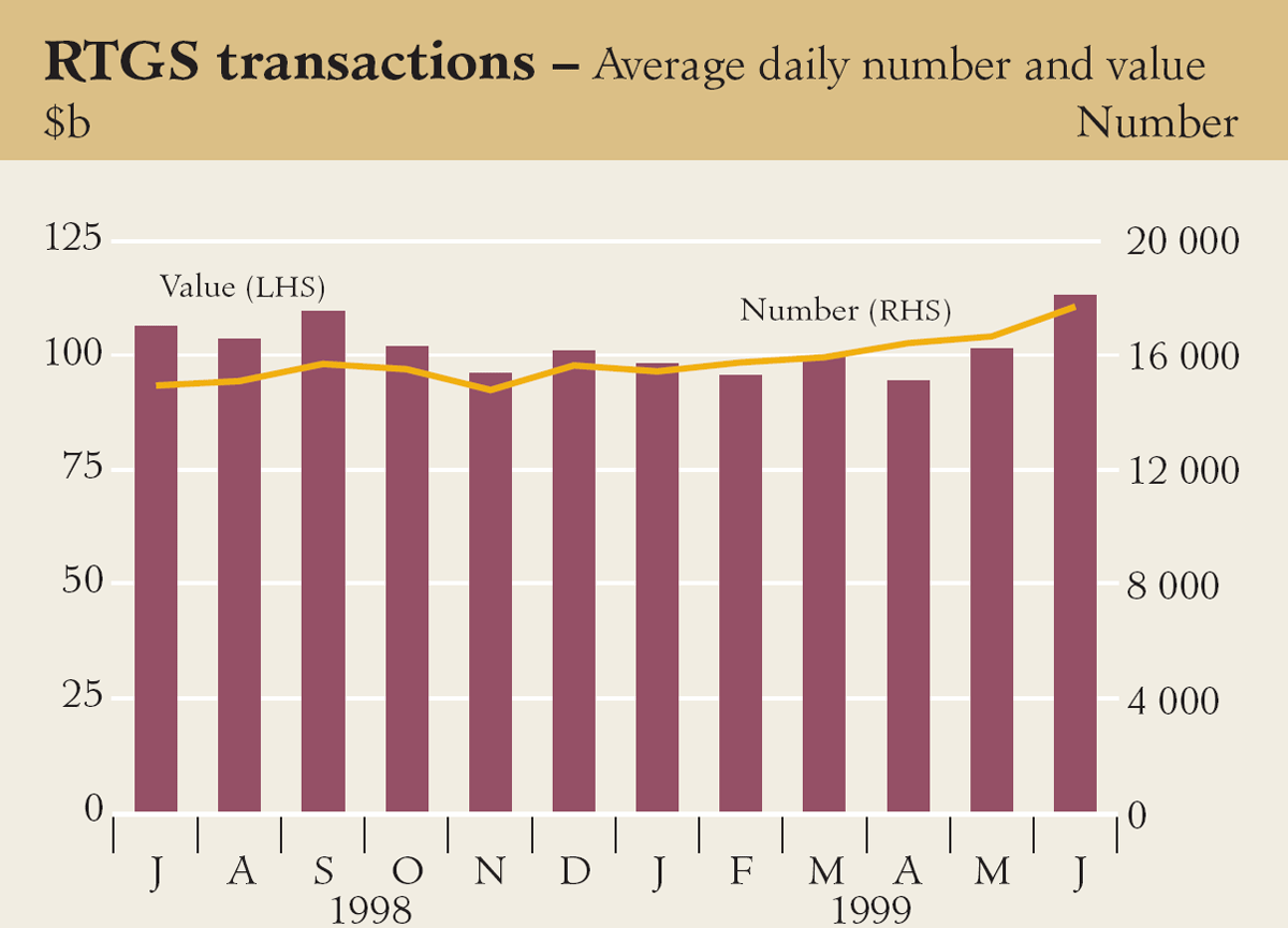 Graph showing RTGS transactions
