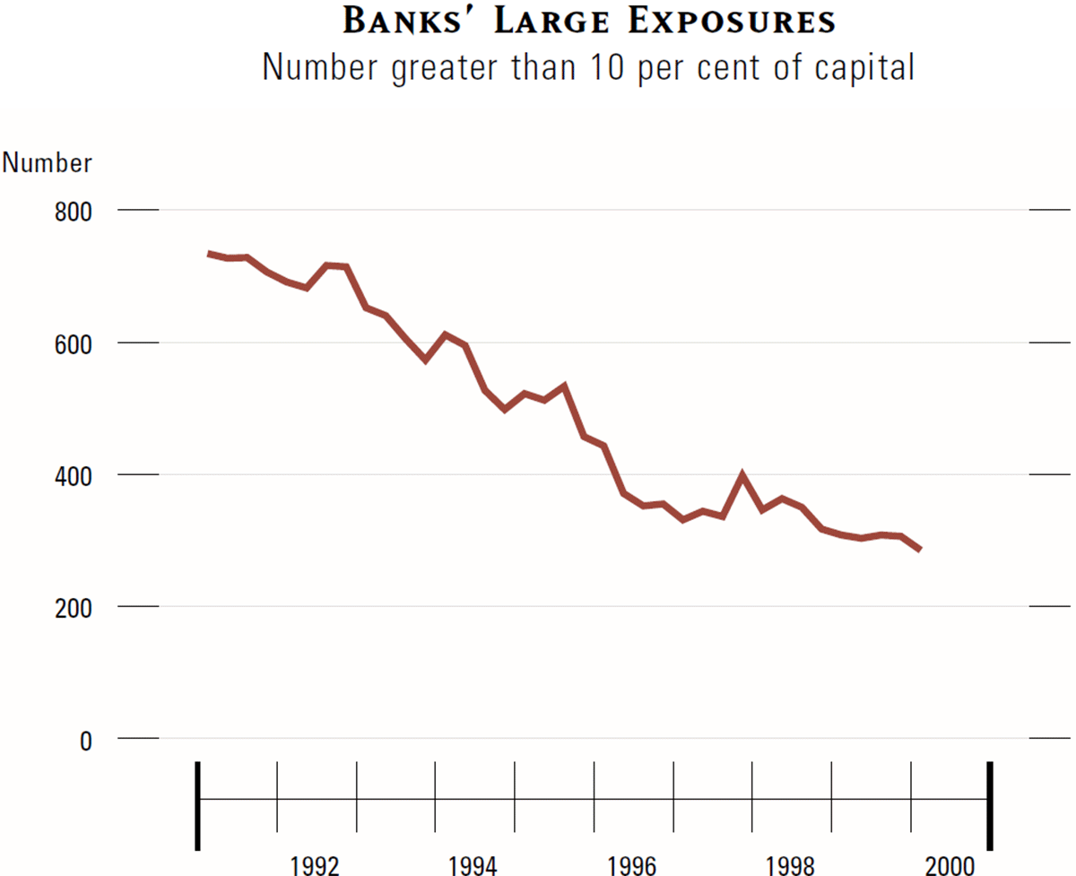 Graph showing Banks' Large Exposures