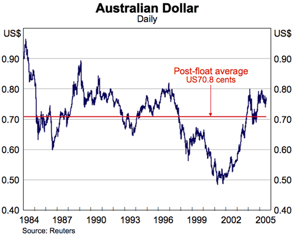 Graph showing Australian Dollar (Daily)