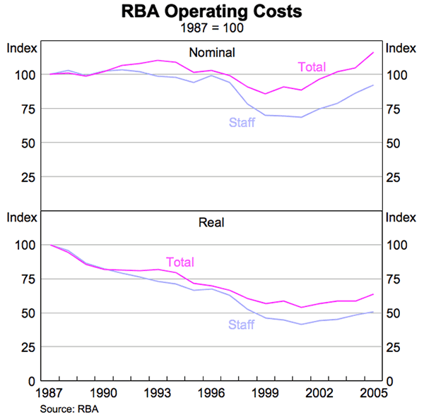 Graph showing RBA Operating Costs