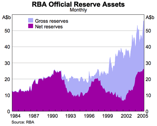 Graph showing RBA Official Reserve Assets (Monthly)
