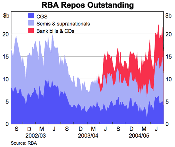 Graph showing RBA Repos Outstanding