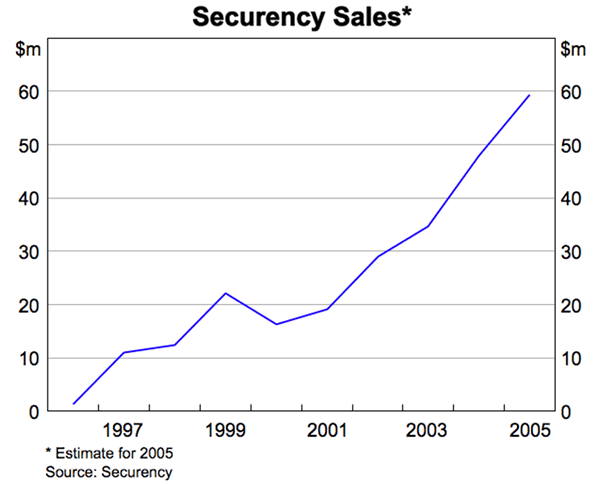 Graph showing Securency Sales Estimate for 2005