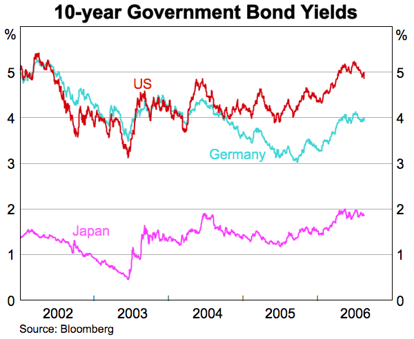 Graph showing 10-year Government Bond Yields
