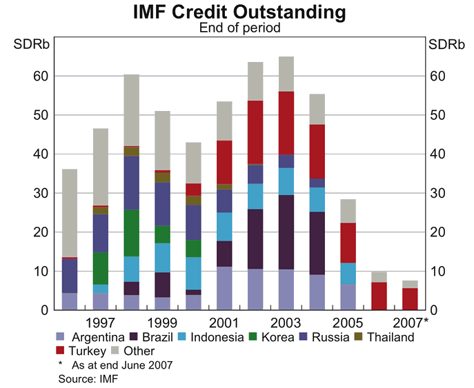 Graph showing IMF Credit Outstanding
