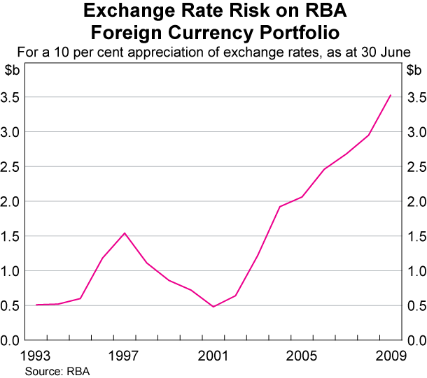 risk-management-reserve-bank-of-australia-annual-report-2009-rba