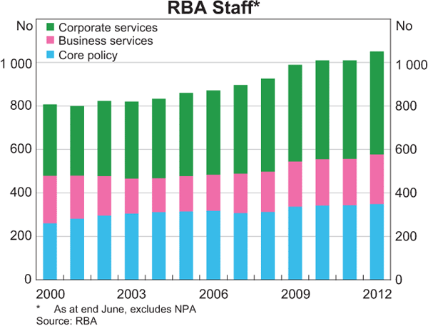 Graph showing RBA Staff