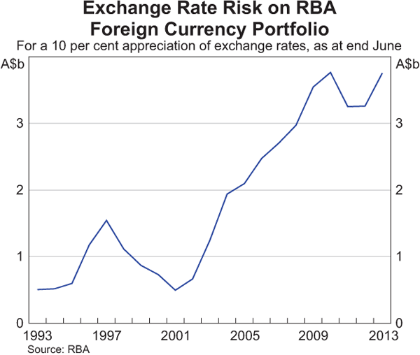 Graph showing Exchange Rate Risk on RBA Foreign Currency Portfolio