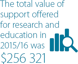 The total value of support offered for research and education in 2015 /16 was $256,321