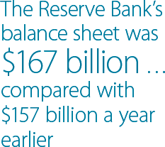 The Reserve Bank's balance sheet was $167 billion & compared with $157 billion a year earlier