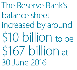 The Reserve Bank's balance sheet increased by around $10 billion to be $167 billion at 30 June 2016