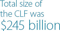 Total size of the CLF was $245 billion