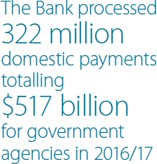The Bank processed 322 million domestic payments totalling $517 billion for government agencies in 2016/17